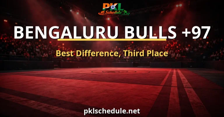 bengaluru bulls season 12 — plus 97 score difference graphic, the best mark that finished third