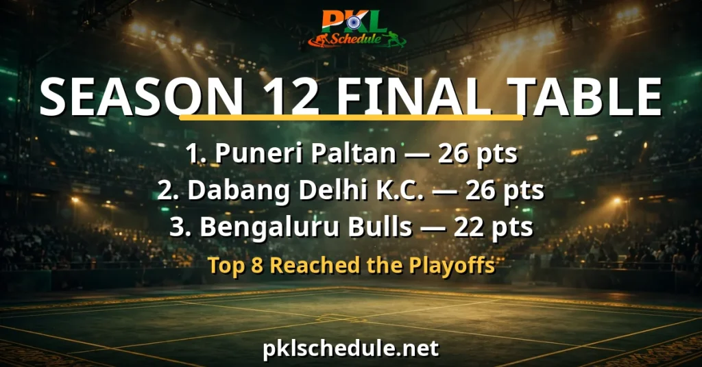 pkl points table — Season 12 final points table, Puneri Paltan 26 points, Dabang Delhi 26 points