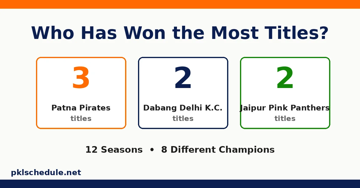 PKL winners list — titles by team, Patna 3, Delhi 2, Jaipur 2