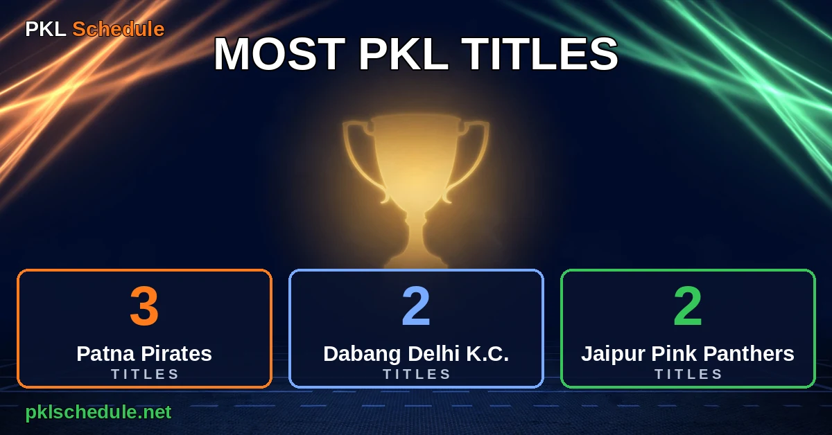 Pro kabaddi teams — most PKL titles, Patna Pirates 3 titles, Dabang Delhi 2, Jaipur Pink Panthers 2